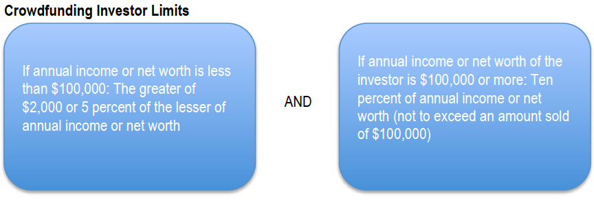 crowdfundingInvestorLimits