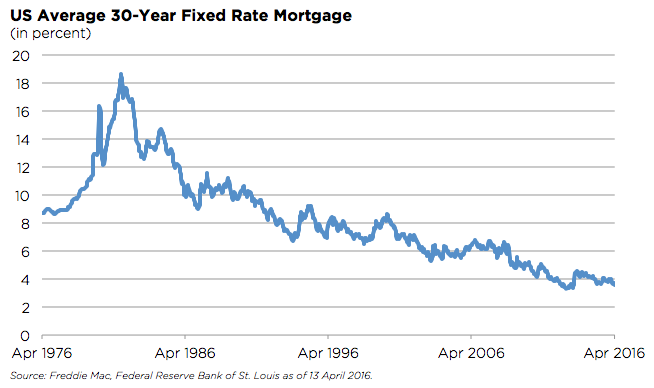 mortgageRates30yr